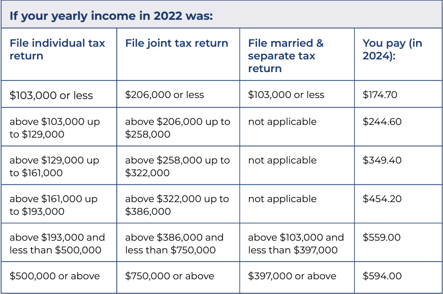 Medicare In Meridian Idaho Part B premium for 2024